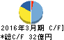 OSJBホールディングス キャッシュフロー計算書 2016年3月期 OSJBホールディングス キャッシュフロー計算書 2016年3月期