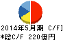 三協立山 キャッシュフロー計算書 2014年5月期 三協立山 キャッシュフロー計算書 2014年5月期
