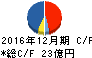 日本管理センター キャッシュフロー計算書 2016年12月期 日本管理センター キャッシュフロー計算書 2016年12月期
