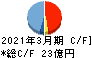 名古屋電機工業 キャッシュフロー計算書 2021年3月期