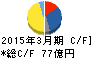 メイコー キャッシュフロー計算書 2015年3月期 メイコー キャッシュフロー計算書 2015年3月期