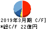 名古屋電機工業 キャッシュフロー計算書 2019年3月期