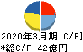 日亜鋼業 キャッシュフロー計算書 2020年3月期