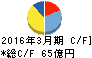 矢作建設工業 キャッシュフロー計算書 2016年3月期 矢作建設工業 キャッシュフロー計算書 2016年3月期