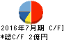 大和コンピューター キャッシュフロー計算書 2016年7月期 大和コンピューター キャッシュフロー計算書 2016年7月期