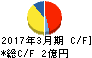 ASJ キャッシュフロー計算書 2017年3月期 ASJ キャッシュフロー計算書 2017年3月期