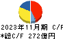 キユーピー キャッシュフロー計算書 2023年11月期