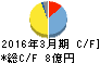 三光産業 キャッシュフロー計算書 2016年3月期 三光産業 キャッシュフロー計算書 2016年3月期