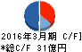 ケイヒン キャッシュフロー計算書 2016年3月期 ケイヒン キャッシュフロー計算書 2016年3月期