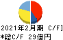 中本パックス キャッシュフロー計算書 2021年2月期