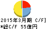 東京エネシス キャッシュフロー計算書 2015年3月期 東京エネシス キャッシュフロー計算書 2015年3月期
