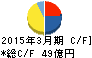四電工 キャッシュフロー計算書 2015年3月期 四電工 キャッシュフロー計算書 2015年3月期