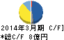 FRONTEO キャッシュフロー計算書 2014年3月期 FRONTEO キャッシュフロー計算書 2014年3月期