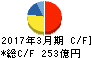 伊藤忠テクノソリューションズ キャッシュフロー計算書 2017年3月期 伊藤忠テクノソリューションズ キャッシュフロー計算書 2017年3月期