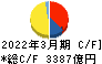 九州電力 キャッシュフロー計算書 2022年3月期