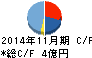 サンケイ化学 キャッシュフロー計算書 2014年11月期 サンケイ化学 キャッシュフロー計算書 2014年11月期