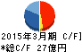 岡山県貨物運送 キャッシュフロー計算書 2015年3月期 岡山県貨物運送 キャッシュフロー計算書 2015年3月期