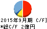 フィックスターズ キャッシュフロー計算書 2015年9月期 フィックスターズ キャッシュフロー計算書 2015年9月期