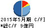 オオバ キャッシュフロー計算書 2015年5月期 オオバ キャッシュフロー計算書 2015年5月期