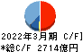 キーエンス キャッシュフロー計算書 2022年3月期
