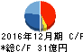 GCA キャッシュフロー計算書 2016年12月期 GCA キャッシュフロー計算書 2016年12月期