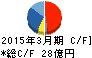 システナ キャッシュフロー計算書 2015年3月期 システナ キャッシュフロー計算書 2015年3月期