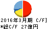 ロックペイント キャッシュフロー計算書 2016年3月期 ロックペイント キャッシュフロー計算書 2016年3月期