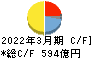 豊田合成 キャッシュフロー計算書 2022年3月期
