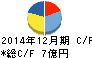 ワイヤレスゲート キャッシュフロー計算書 2014年12月期 ワイヤレスゲート キャッシュフロー計算書 2014年12月期