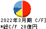 東陽倉庫 キャッシュフロー計算書 2022年3月期