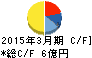 東洋電機 キャッシュフロー計算書 2015年3月期 東洋電機 キャッシュフロー計算書 2015年3月期