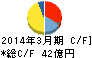 保土谷化学工業 キャッシュフロー計算書 2014年3月期 保土谷化学工業 キャッシュフロー計算書 2014年3月期