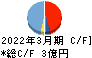 関門海 キャッシュフロー計算書 2022年3月期