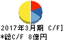 両毛システムズ キャッシュフロー計算書 2017年3月期 両毛システムズ キャッシュフロー計算書 2017年3月期