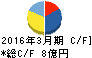 イフジ産業 キャッシュフロー計算書 2016年3月期 イフジ産業 キャッシュフロー計算書 2016年3月期