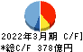 テレビ朝日ホールディングス キャッシュフロー計算書 2022年3月期