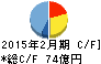 乃村工藝社 キャッシュフロー計算書 2015年2月期 乃村工藝社 キャッシュフロー計算書 2015年2月期