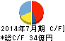 稲葉製作所 キャッシュフロー計算書 2014年7月期 稲葉製作所 キャッシュフロー計算書 2014年7月期