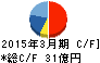 共立印刷 キャッシュフロー計算書 2015年3月期 共立印刷 キャッシュフロー計算書 2015年3月期