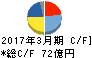 カプコン キャッシュフロー計算書 2017年3月期 カプコン キャッシュフロー計算書 2017年3月期
