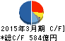 資生堂 キャッシュフロー計算書 2015年3月期 資生堂 キャッシュフロー計算書 2015年3月期