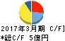 サイバーコム キャッシュフロー計算書 2017年3月期 サイバーコム キャッシュフロー計算書 2017年3月期