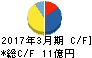 阿波製紙 キャッシュフロー計算書 2017年3月期 阿波製紙 キャッシュフロー計算書 2017年3月期