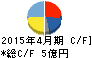 菊池製作所 キャッシュフロー計算書 2015年4月期 菊池製作所 キャッシュフロー計算書 2015年4月期