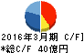 三共生興 キャッシュフロー計算書 2016年3月期 三共生興 キャッシュフロー計算書 2016年3月期