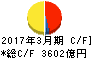 中部電力 キャッシュフロー計算書 2017年3月期 中部電力 キャッシュフロー計算書 2017年3月期