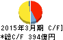 カネカ キャッシュフロー計算書 2015年3月期 カネカ キャッシュフロー計算書 2015年3月期