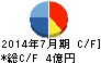 ティーライフ キャッシュフロー計算書 2014年7月期 ティーライフ キャッシュフロー計算書 2014年7月期
