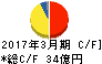 宇徳 キャッシュフロー計算書 2017年3月期 宇徳 キャッシュフロー計算書 2017年3月期