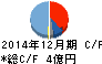 日本抵抗器製作所 キャッシュフロー計算書 2014年12月期 日本抵抗器製作所 キャッシュフロー計算書 2014年12月期